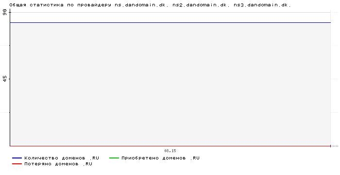 ���������� �� ���������� ns.dandomain.dk. ns2.dandomain.dk. ns3.dandomain.dk.